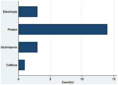 Association of nutrition knowledge, practice, supplement use, and nutrient intake with strength performance among Taekwondo players in Nepal